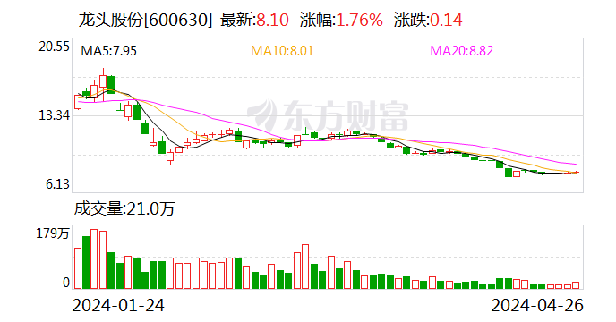 龙头股份：2024年一季度净利润同比增长48.87% 2023年扭亏为盈