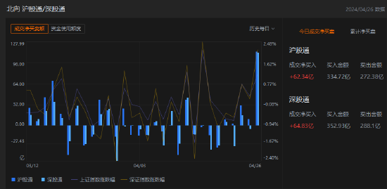 午评：北向资金净买入127.17亿元 沪股通净买入62.34亿元