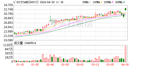 欧舒丹私有化大结局！控股股东拟以溢价15%收购股份 股价最高涨13%