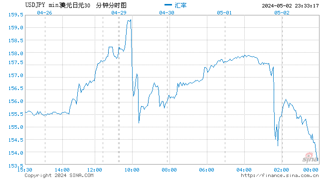 日本央行帐户暗示当局本周第二次入市干预 规模约3.5万亿日元